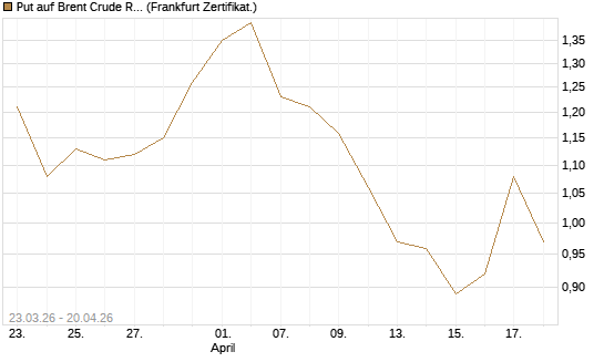 Put auf Brent Crude Rohöl ICE 12/26 [Vontobel] Chart