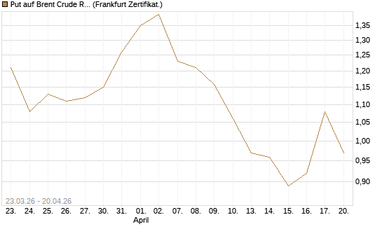 Put auf Brent Crude Rohöl ICE 12/26 [Vontobel] Chart