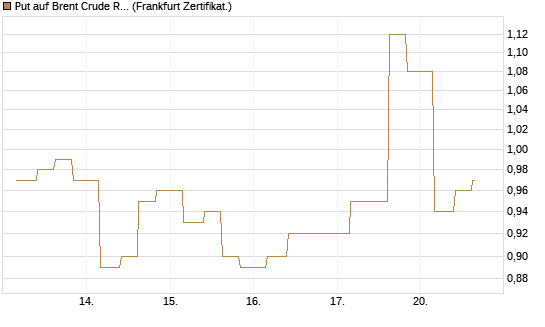 Put auf Brent Crude Rohöl ICE 12/26 [Vontobel] Chart