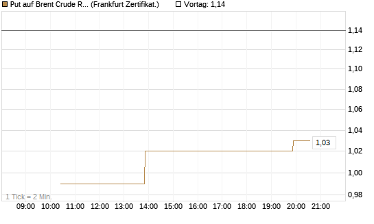 Put auf Brent Crude Rohöl ICE 12/26 [Vontobel] Chart