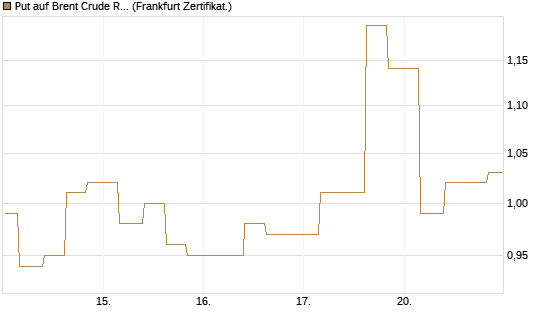 Put auf Brent Crude Rohöl ICE 12/26 [Vontobel] Chart