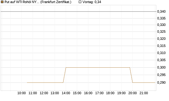 Put auf WTI Rohöl NYMEX 12/26 [Vontobel] Chart