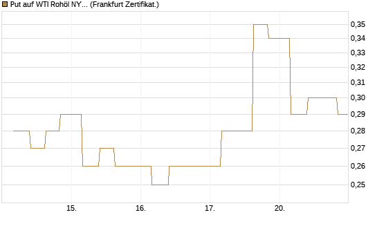 Put auf WTI Rohöl NYMEX 12/26 [Vontobel] Chart
