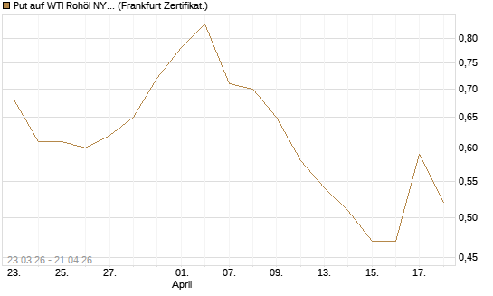 Put auf WTI Rohöl NYMEX 12/26 [Vontobel] Chart