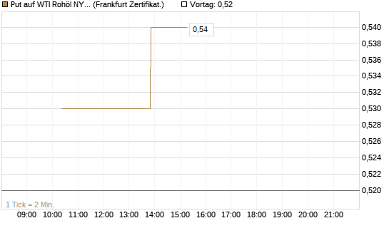 Put auf WTI Rohöl NYMEX 12/26 [Vontobel] Chart