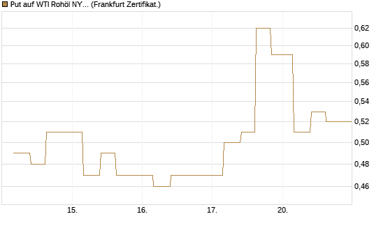 Put auf WTI Rohöl NYMEX 12/26 [Vontobel] Chart