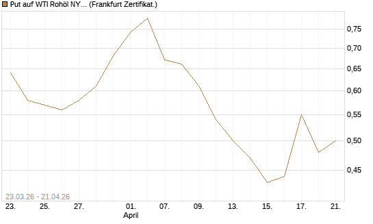 Put auf WTI Rohöl NYMEX 12/26 [Vontobel] Chart
