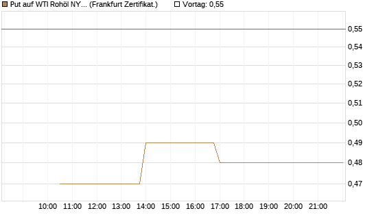 Put auf WTI Rohöl NYMEX 12/26 [Vontobel] Chart