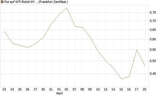 Put auf WTI Rohöl NYMEX 12/26 [Vontobel] Chart