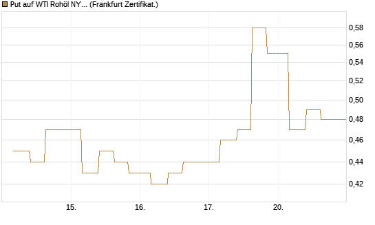 Put auf WTI Rohöl NYMEX 12/26 [Vontobel] Chart