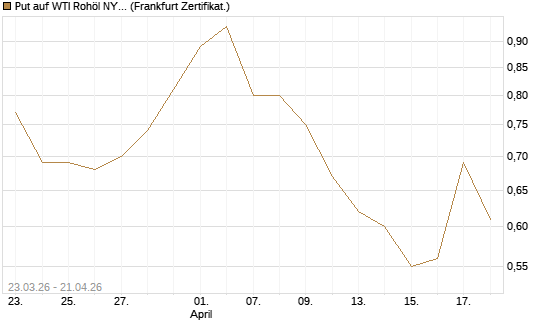 Put auf WTI Rohöl NYMEX 12/26 [Vontobel] Chart
