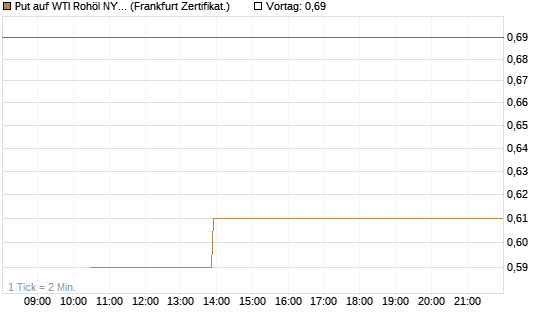 Put auf WTI Rohöl NYMEX 12/26 [Vontobel] Chart