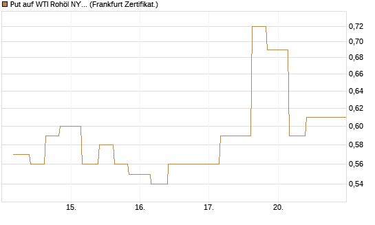 Put auf WTI Rohöl NYMEX 12/26 [Vontobel] Chart