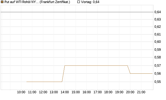 Put auf WTI Rohöl NYMEX 12/26 [Vontobel] Chart