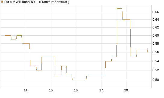 Put auf WTI Rohöl NYMEX 12/26 [Vontobel] Chart