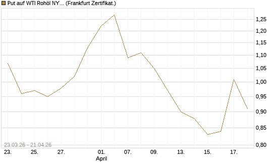 Put auf WTI Rohöl NYMEX 12/26 [Vontobel] Chart