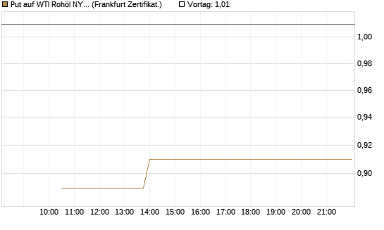 Put auf WTI Rohöl NYMEX 12/26 [Vontobel] Chart
