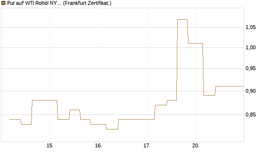 Put auf WTI Rohöl NYMEX 12/26 [Vontobel] Chart