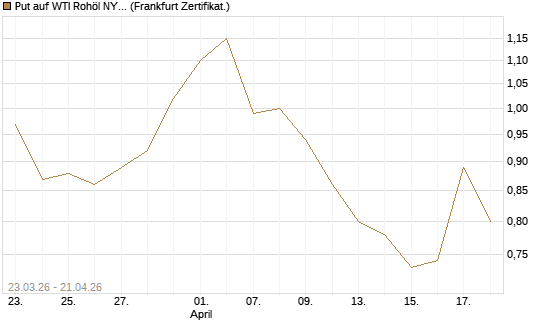 Put auf WTI Rohöl NYMEX 12/26 [Vontobel] Chart