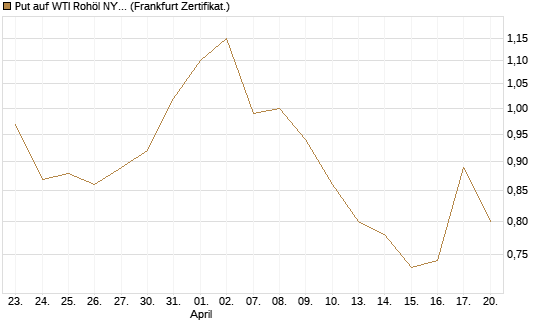 Put auf WTI Rohöl NYMEX 12/26 [Vontobel] Chart