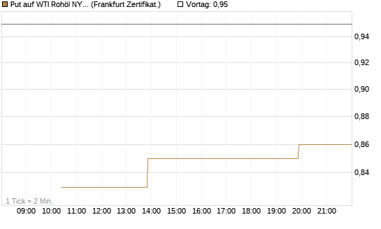 Put auf WTI Rohöl NYMEX 12/26 [Vontobel] Chart