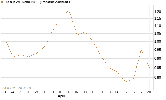 Put auf WTI Rohöl NYMEX 12/26 [Vontobel] Chart