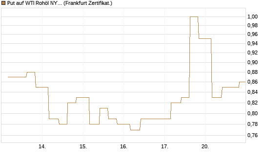 Put auf WTI Rohöl NYMEX 12/26 [Vontobel] Chart