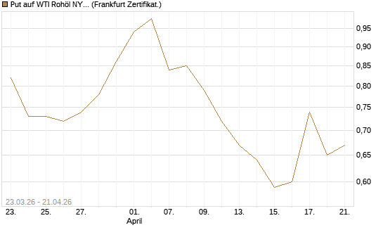 Put auf WTI Rohöl NYMEX 12/26 [Vontobel] Chart