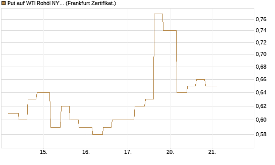 Put auf WTI Rohöl NYMEX 12/26 [Vontobel] Chart