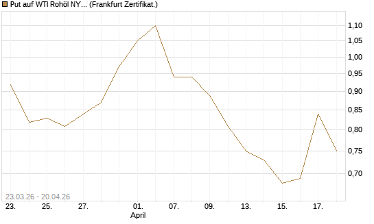 Put auf WTI Rohöl NYMEX 12/26 [Vontobel] Chart