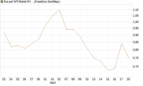 Put auf WTI Rohöl NYMEX 12/26 [Vontobel] Chart