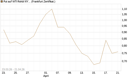 Put auf WTI Rohöl NYMEX 12/26 [Vontobel] Chart