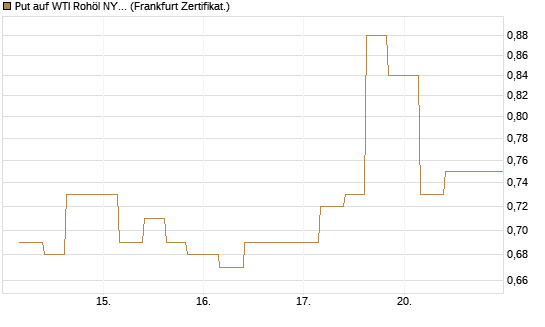 Put auf WTI Rohöl NYMEX 12/26 [Vontobel] Chart