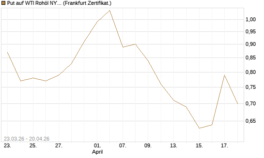 Put auf WTI Rohöl NYMEX 12/26 [Vontobel] Chart