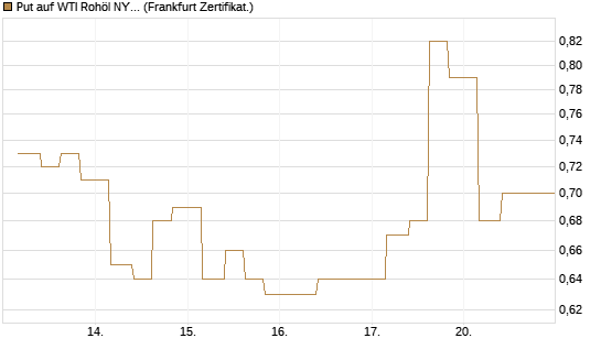 Put auf WTI Rohöl NYMEX 12/26 [Vontobel] Chart