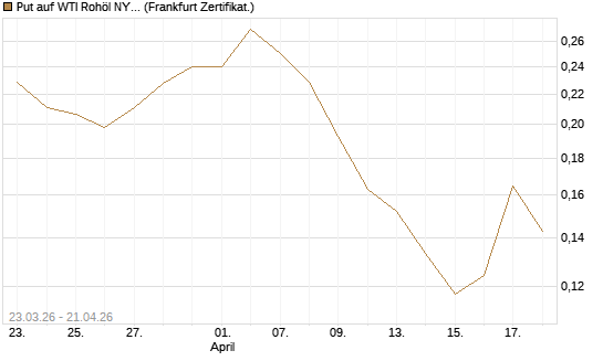 Put auf WTI Rohöl NYMEX 12/26 [Vontobel] Chart