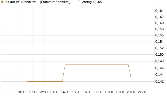 Put auf WTI Rohöl NYMEX 12/26 [Vontobel] Chart