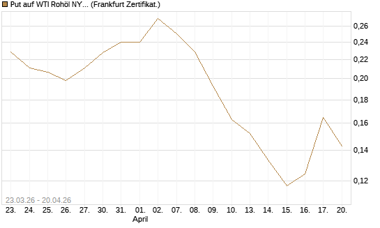 Put auf WTI Rohöl NYMEX 12/26 [Vontobel] Chart