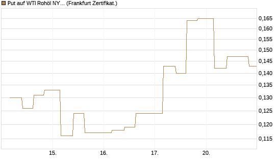 Put auf WTI Rohöl NYMEX 12/26 [Vontobel] Chart