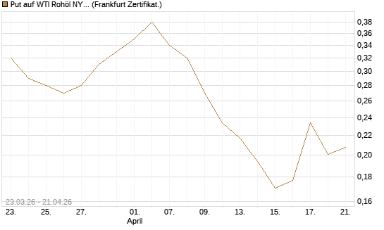 Put auf WTI Rohöl NYMEX 12/26 [Vontobel] Chart
