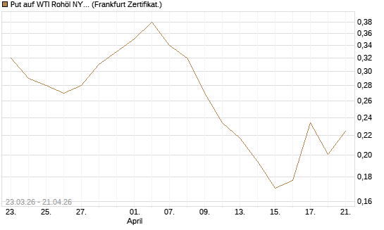 Put auf WTI Rohöl NYMEX 12/26 [Vontobel] Chart