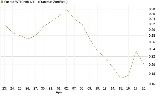 Put auf WTI Rohöl NYMEX 12/26 [Vontobel] Chart