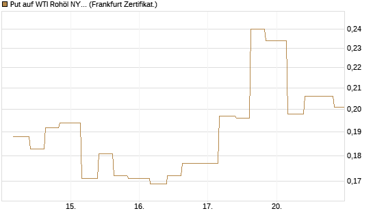 Put auf WTI Rohöl NYMEX 12/26 [Vontobel] Chart