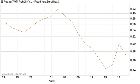 Put auf WTI Rohöl NYMEX 12/26 [Vontobel] Chart