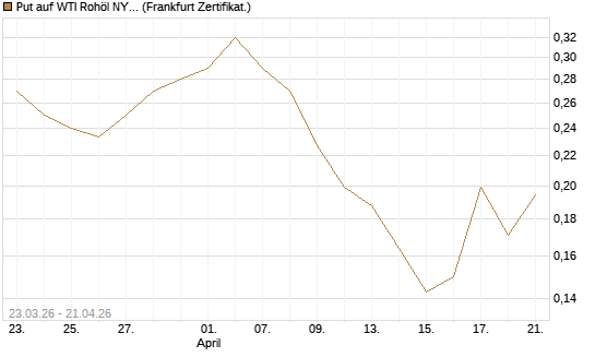 Put auf WTI Rohöl NYMEX 12/26 [Vontobel] Chart