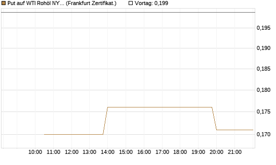 Put auf WTI Rohöl NYMEX 12/26 [Vontobel] Chart