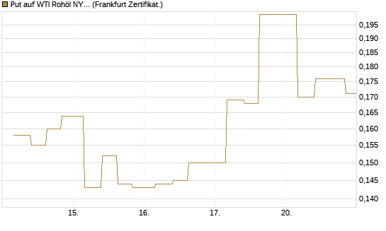 Put auf WTI Rohöl NYMEX 12/26 [Vontobel] Chart
