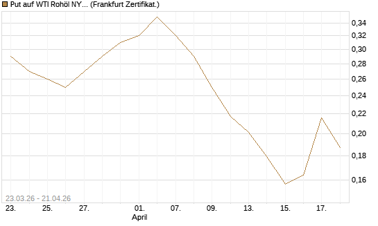 Put auf WTI Rohöl NYMEX 12/26 [Vontobel] Chart