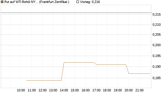 Put auf WTI Rohöl NYMEX 12/26 [Vontobel] Chart