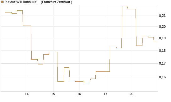 Put auf WTI Rohöl NYMEX 12/26 [Vontobel] Chart